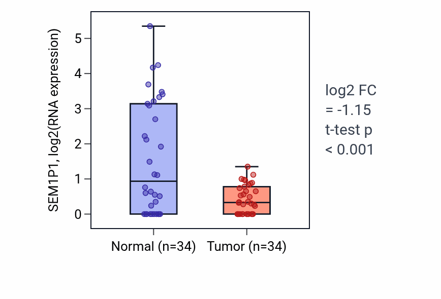 Tumor-vs-normal expression box plot for SEM1P1 in KIRC.