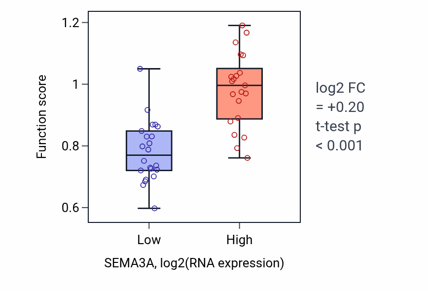 Box plot of Basal dendrite development in SEMA3A-low vs SEMA3A-high samples in UPPER_AERODIGESTIVE_TRACT.