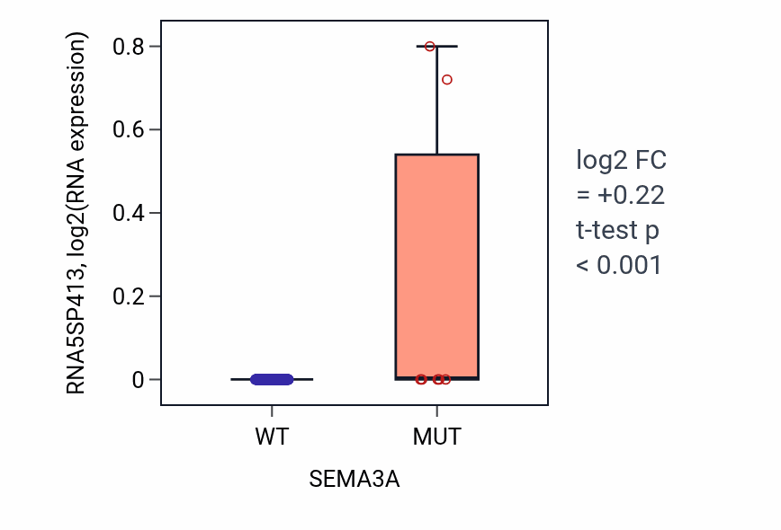 Box plot of RNA5SP413 in SEMA3A-low vs SEMA3A-high samples in CESC.