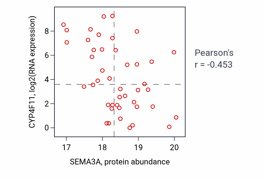 Per-sample scatter of SEMA3A vs CYP4F11 in LSCC (Pearson r = -0.45).