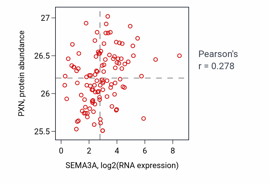 Per-sample scatter of SEMA3A vs PXN in HNSC (Pearson r = 0.28).