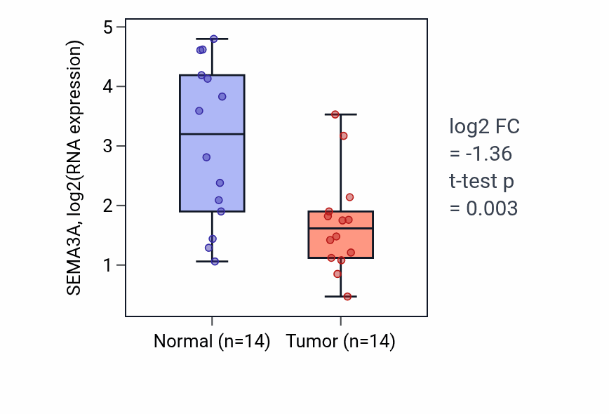 Tumor-vs-normal expression box plot for SEMA3A RNA in BLCA.