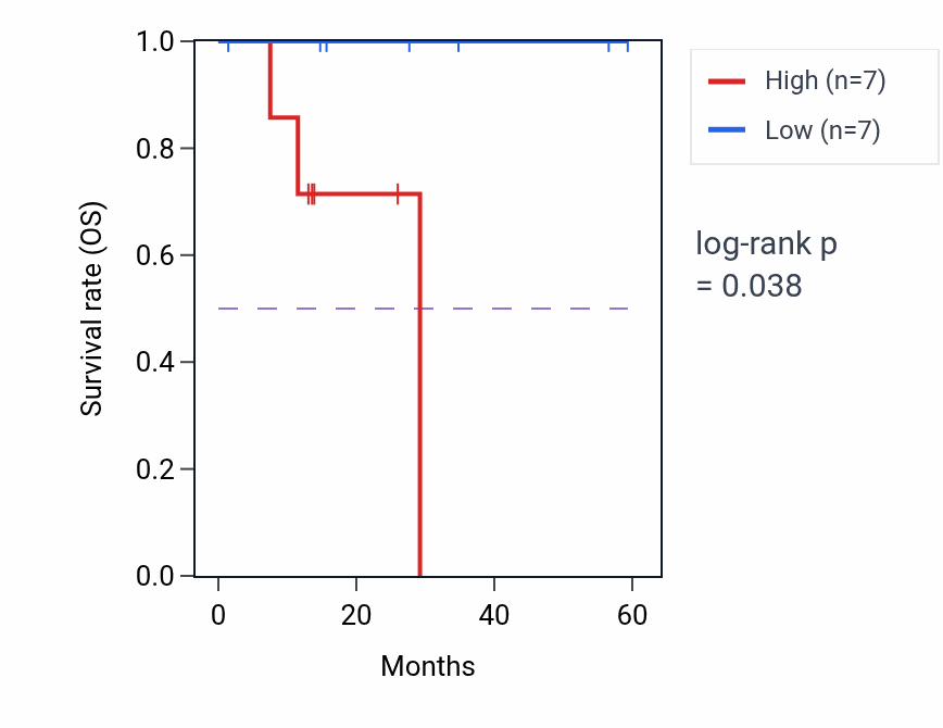 Kaplan&ndash;Meier survival curve for SEMA3A mass-spec protein-high vs -low samples in LUAD.