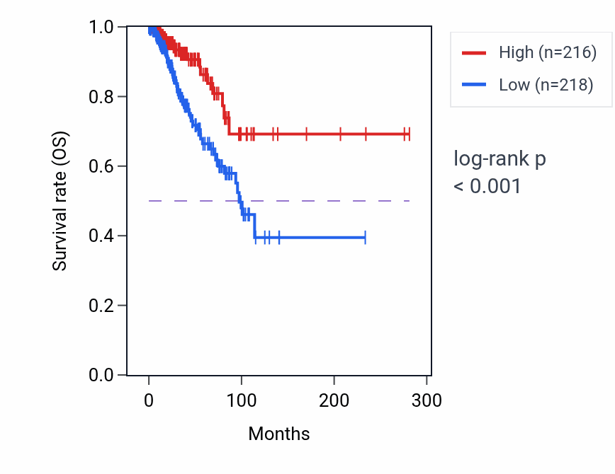 Kaplan&ndash;Meier survival curve for SEMA3B-AS1 RNA expression in BRCA: high vs low expression groups.