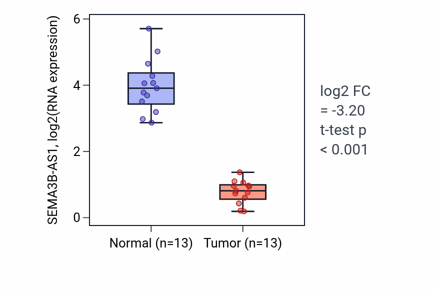Tumor-vs-normal expression box plot for SEMA3B-AS1 in KIRC.