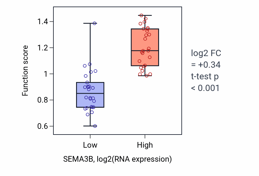 Box plot of Chemorepulsion of axon in SEMA3B-low vs SEMA3B-high samples in PANCREAS.