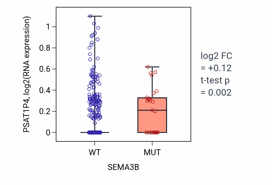 Box plot of PSAT1P4 in SEMA3B-low vs SEMA3B-high samples in UCEC.