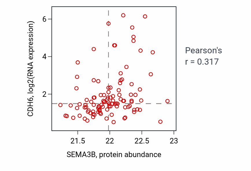 Per-sample scatter of SEMA3B vs CDH6 in LSCC (Pearson r = 0.32).