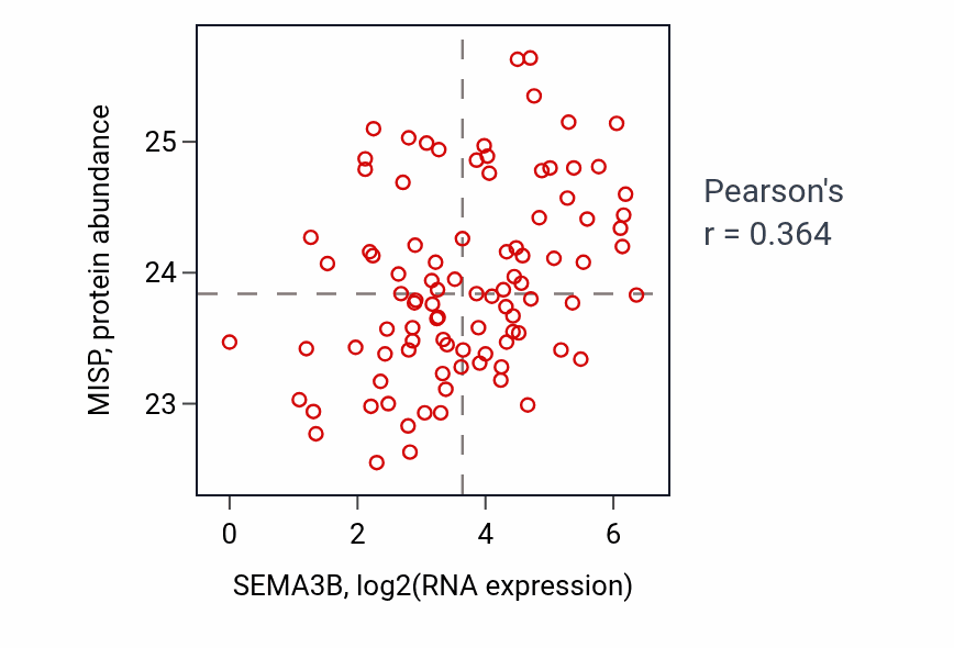 Per-sample scatter of SEMA3B vs MISP in UCEC (Pearson r = 0.36).