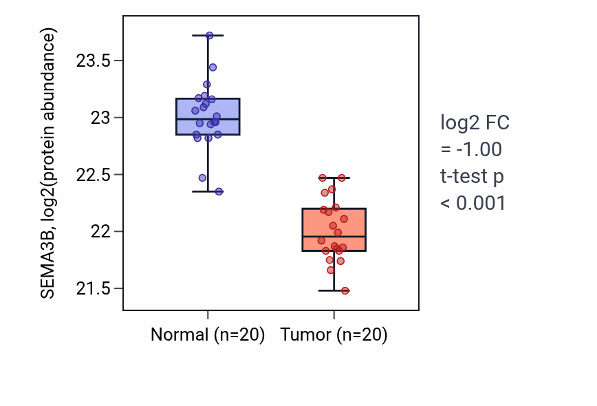 Tumor-vs-normal mass-spec protein box plot for SEMA3B in LSCC.