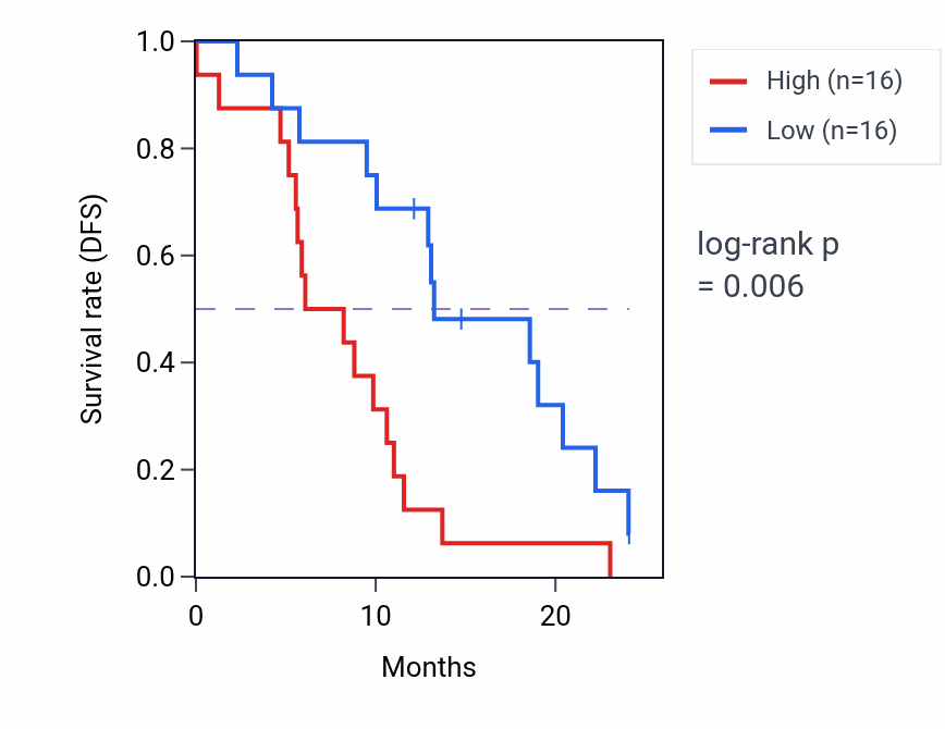 Kaplan&ndash;Meier survival curve for SEMA3B mass-spec protein-high vs -low samples in PDAC.