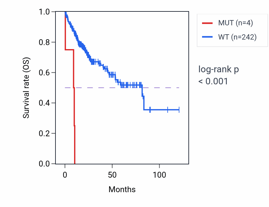 Kaplan&ndash;Meier survival curve for SEMA3B mutant vs wild-type samples in LIHC.