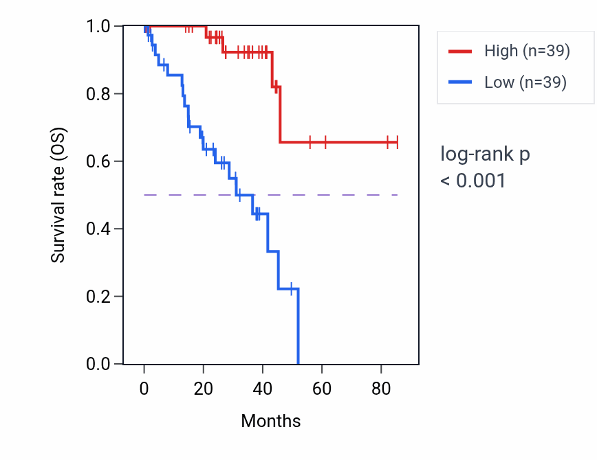 Kaplan&ndash;Meier survival curve for SEMA3B RNA-high vs -low samples in UVM.