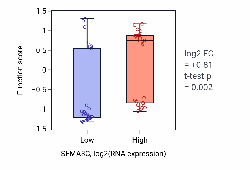 Box plot of Regulation of cardiac neural crest cell migration involved in outflow tract morphogenesis in SEMA3C-low vs SEMA3C-high samples in LUNG_SCLC.