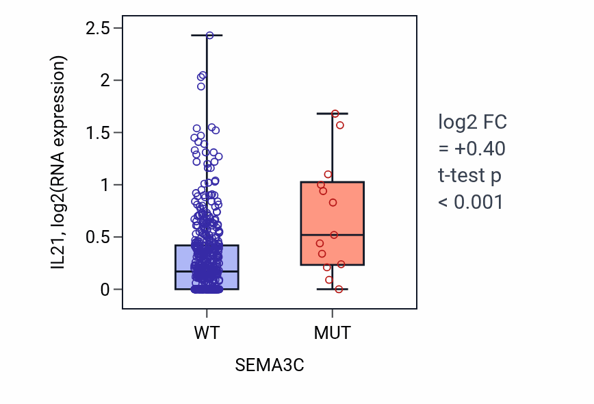 Box plot of IL21 in SEMA3C-low vs SEMA3C-high samples in LUAD.