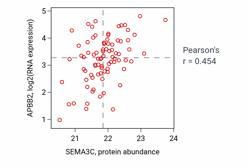 Per-sample scatter of SEMA3C vs APBB2 in OV (Pearson r = 0.45).