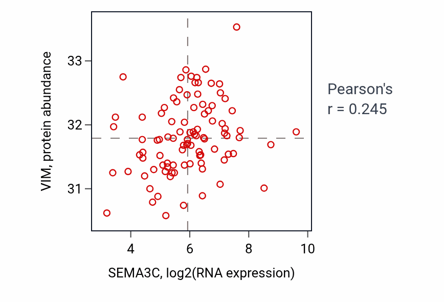 Per-sample scatter of SEMA3C vs VIM in UCEC (Pearson r = 0.24).