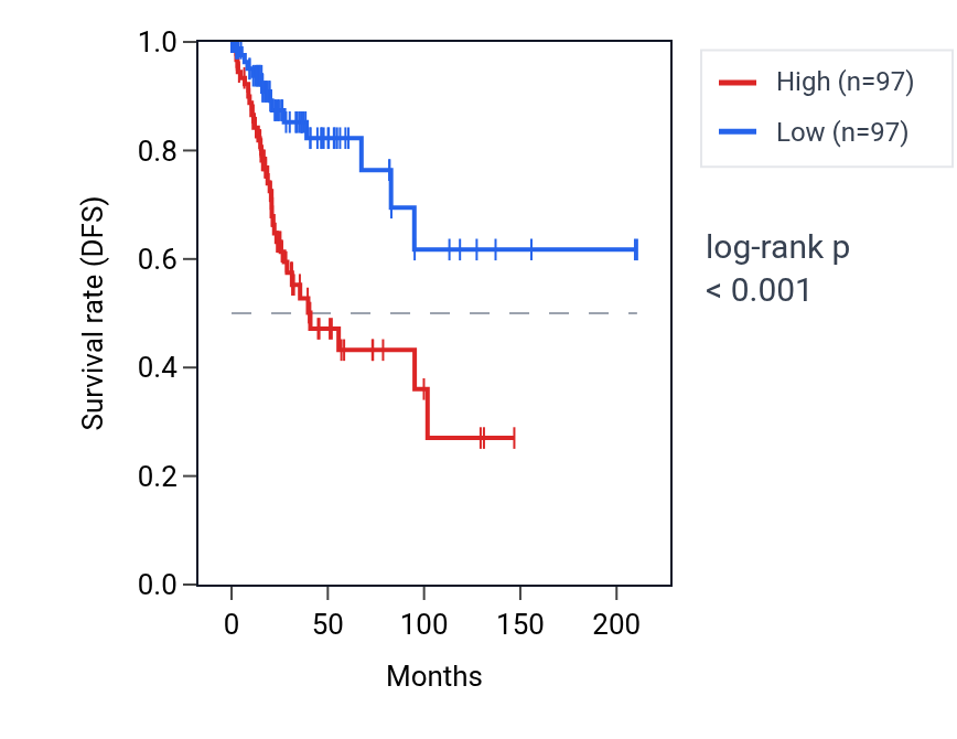 Kaplan&ndash;Meier survival curve for SEMA3C RNA expression in CESC: high vs low expression groups.