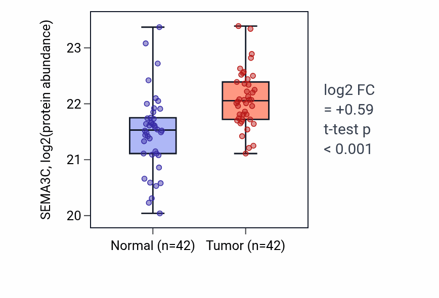 Tumor-vs-normal mass-spec protein box plot for SEMA3C in PDAC.