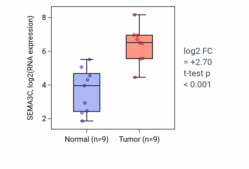 Tumor-vs-normal expression box plot for SEMA3C RNA in HNSC.