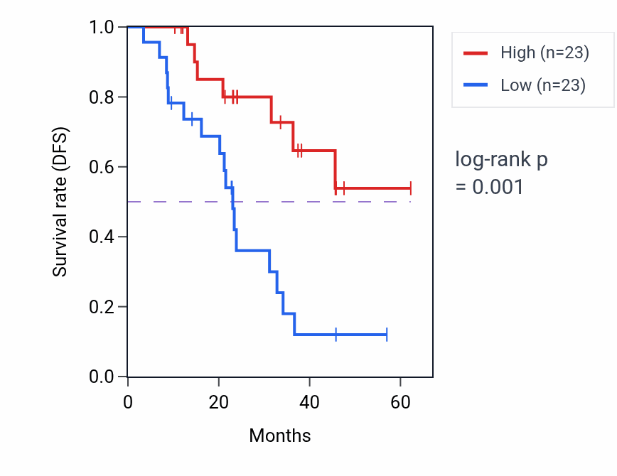 Kaplan&ndash;Meier survival curve for SEMA3C mass-spec protein-high vs -low samples in HNSC.