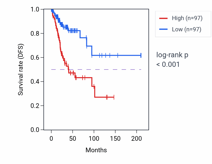 Kaplan&ndash;Meier survival curve for SEMA3C RNA-high vs -low samples in CESC.