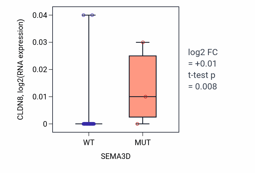 Box plot of CLDN8 in SEMA3D-low vs SEMA3D-high samples in SOFT_TISSUE.