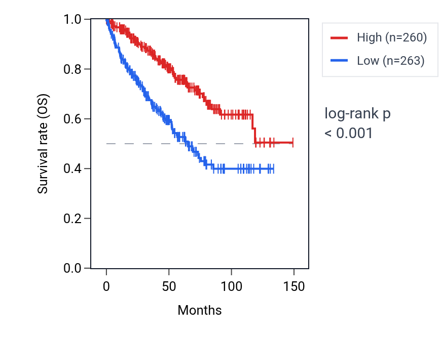 Kaplan&ndash;Meier survival curve for SEMA3D RNA expression in KIRC: high vs low expression groups.