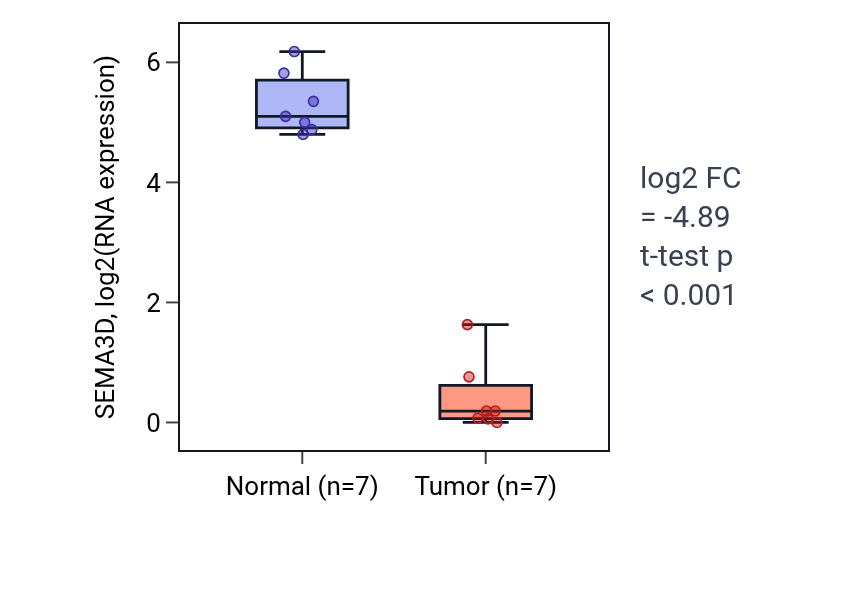 Tumor-vs-normal expression box plot for SEMA3D in THCA.