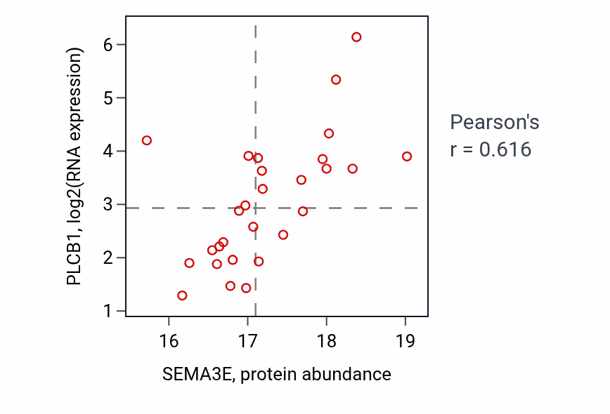 Per-sample scatter of SEMA3E vs PLCB1 in LUAD (Pearson r = 0.62).