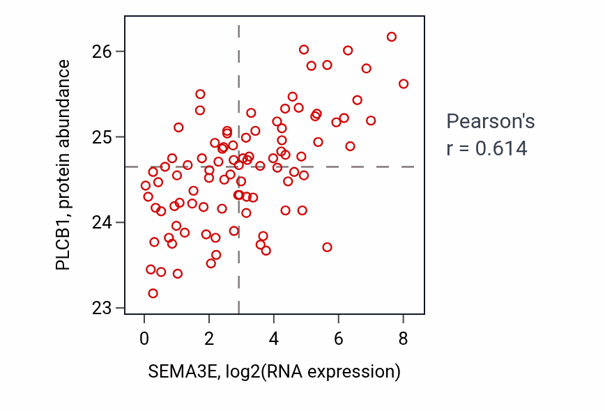 Per-sample scatter of SEMA3E vs PLCB1 in UCEC (Pearson r = 0.61).