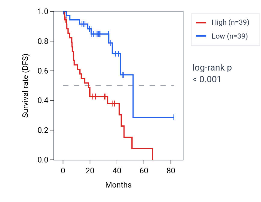 Kaplan&ndash;Meier survival curve for SEMA3E RNA expression in UVM: high vs low expression groups.