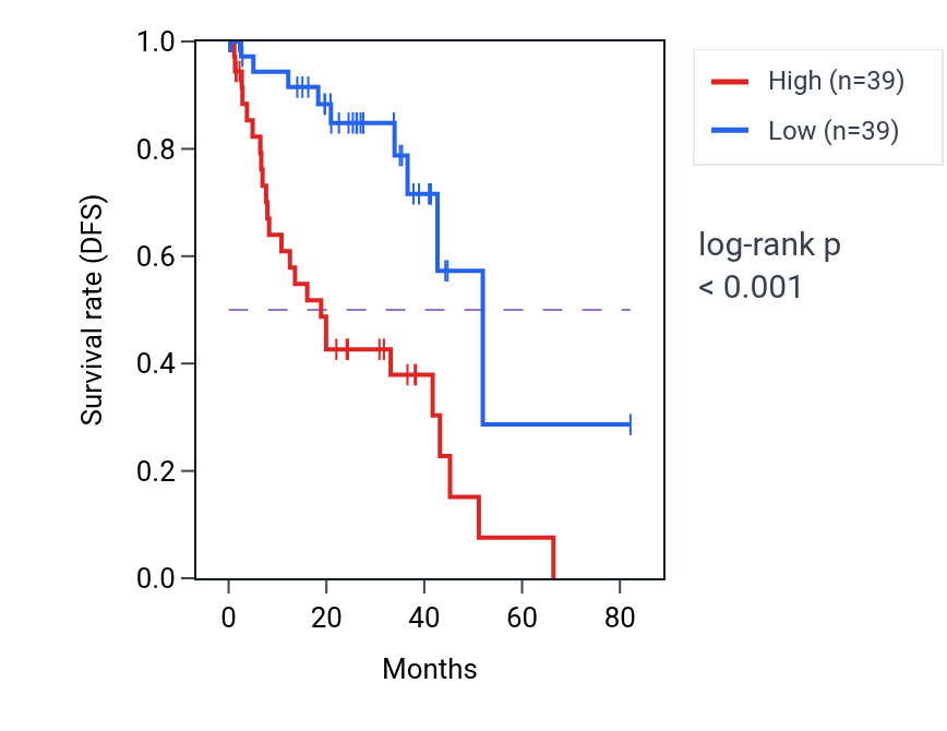 Kaplan&ndash;Meier survival curve for SEMA3E RNA-high vs -low samples in UVM.