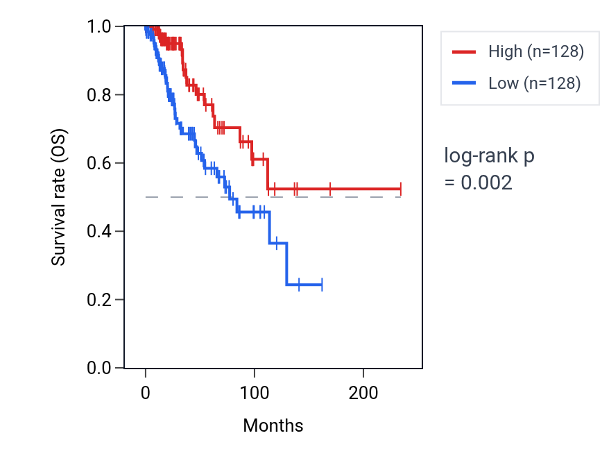 Kaplan&ndash;Meier survival curve for SEMA3F-AS1 RNA expression in BRCA: high vs low expression groups.