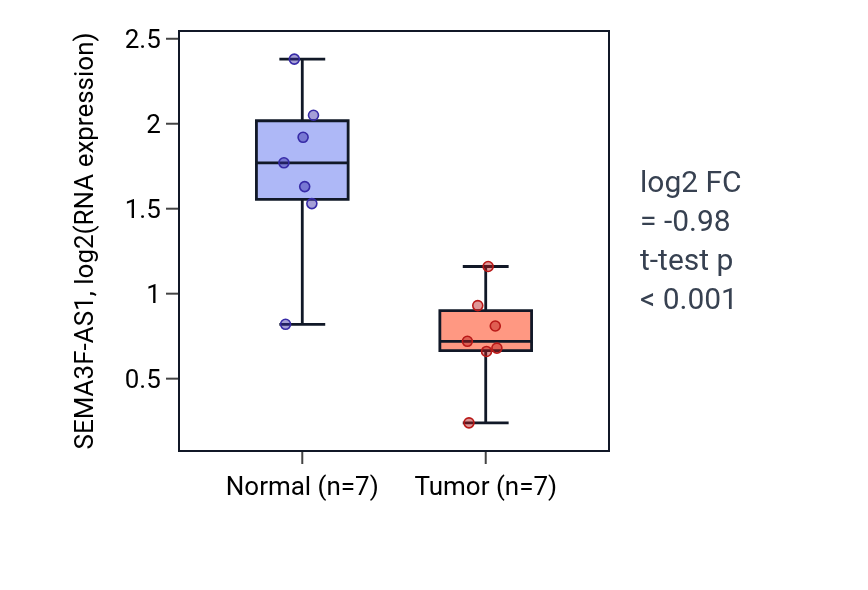 Tumor-vs-normal expression box plot for SEMA3F-AS1 in LUSC.
