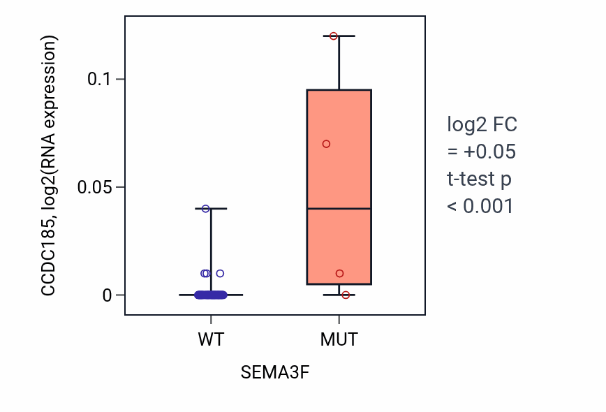Box plot of CCDC185 in SEMA3F-low vs SEMA3F-high samples in SOFT_TISSUE.