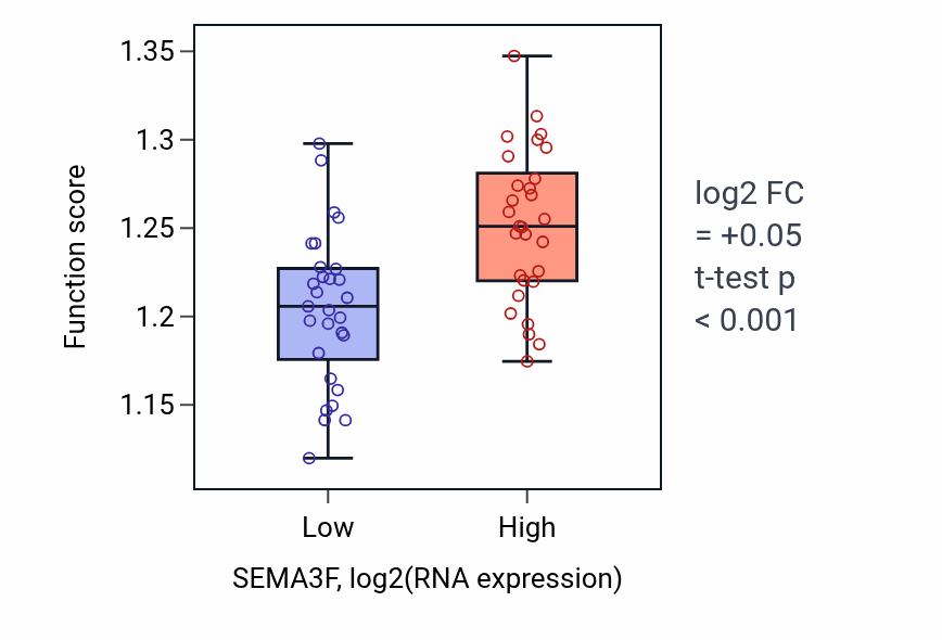 Box plot of Negative regulation of mRNA catabolic process in SEMA3F-low vs SEMA3F-high samples in OVARY.