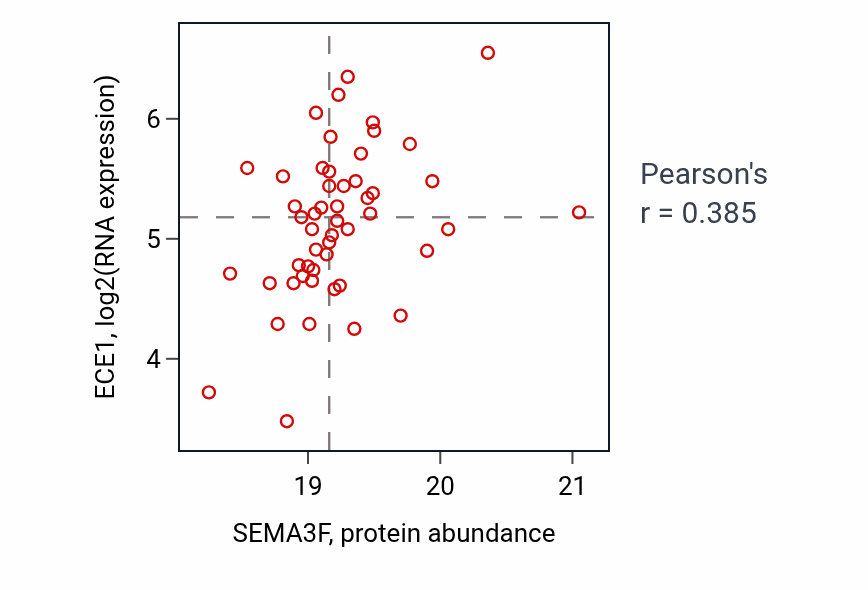 Per-sample scatter of SEMA3F vs ECE1 in CCRCC (Pearson r = 0.39).