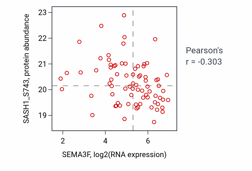 Per-sample scatter of SEMA3F vs SASH1_S743 in BRCA (Pearson r = -0.30).