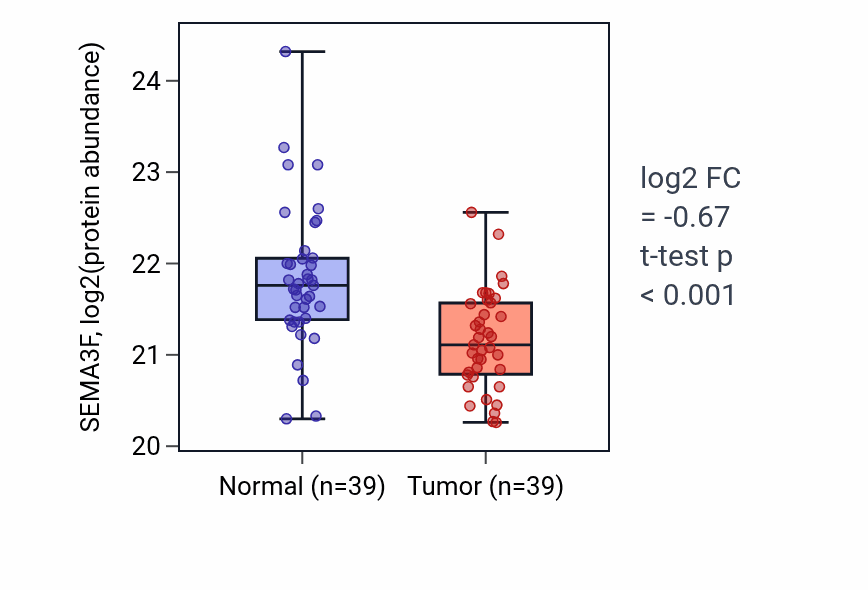 Tumor-vs-normal mass-spec protein box plot for SEMA3F in HNSC.