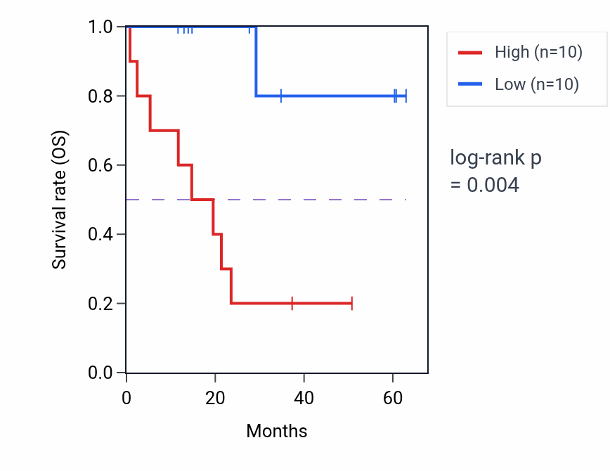 Kaplan&ndash;Meier survival curve for SEMA3F mass-spec protein-high vs -low samples in LUAD.