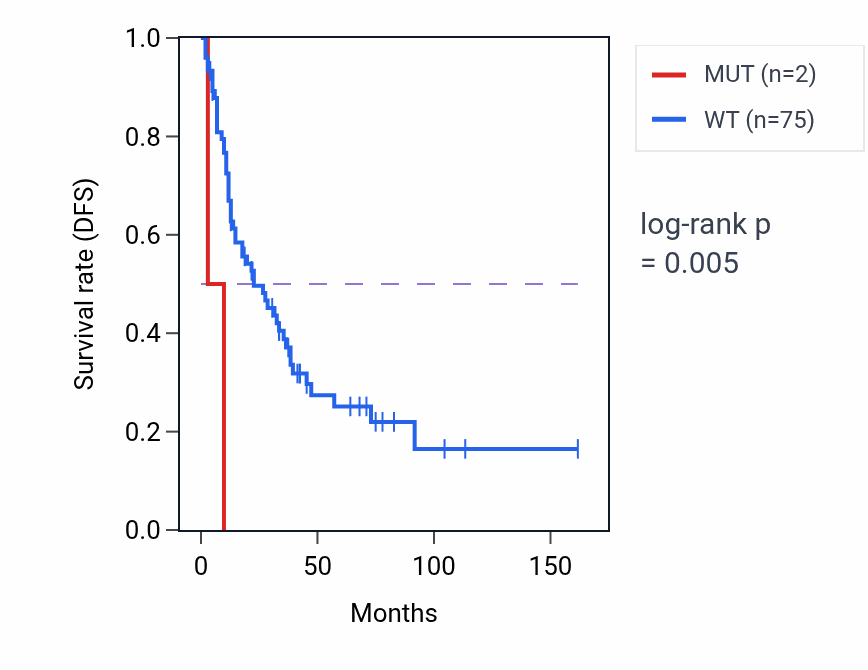 Kaplan&ndash;Meier survival curve for SEMA3F mutant vs wild-type samples in SCLC.