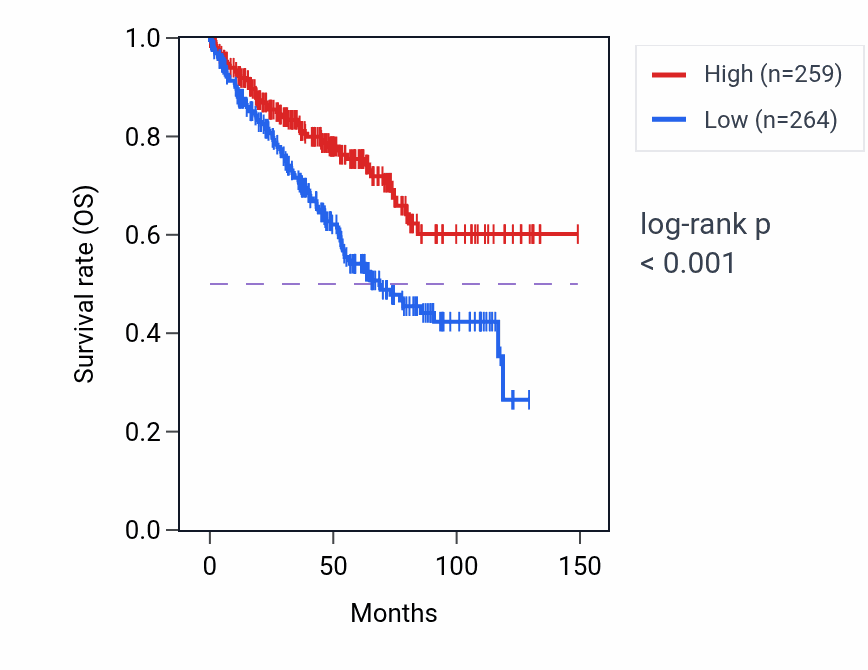Kaplan&ndash;Meier survival curve for SEMA3F RNA-high vs -low samples in KIRC.