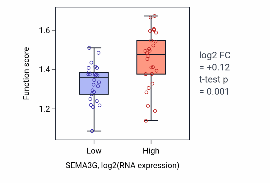 Box plot of XMP metabolic process in SEMA3G-low vs SEMA3G-high samples in LUNG_SCLC.