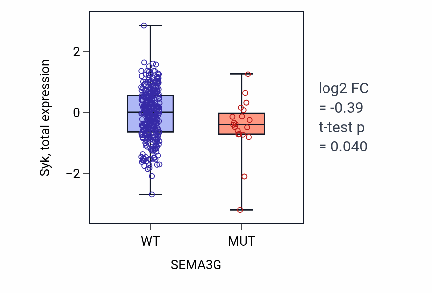 Box plot of Syk in SEMA3G-low vs SEMA3G-high samples in SKCM.