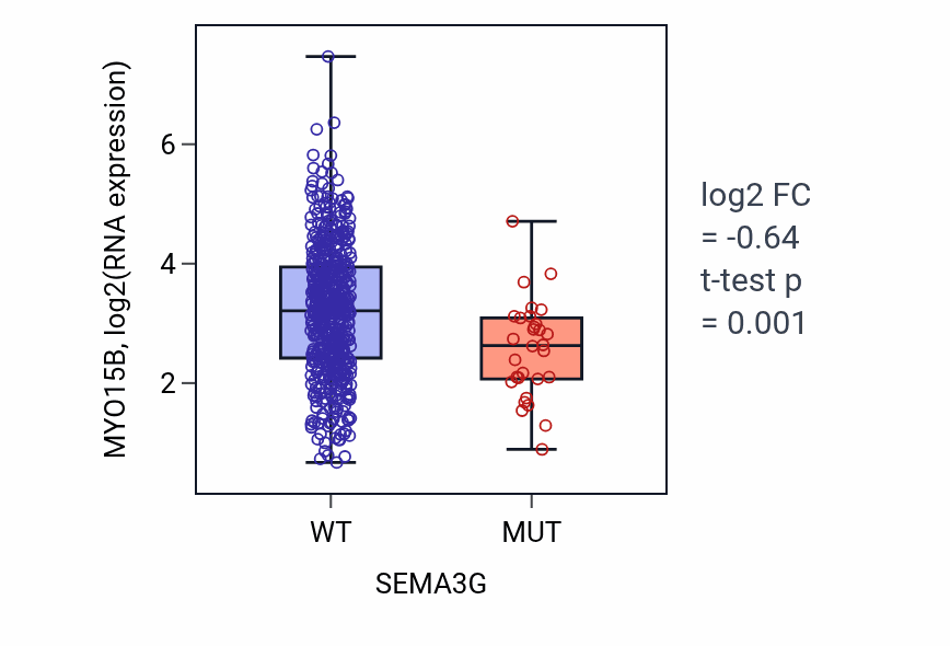 Box plot of MYO15B in SEMA3G-low vs SEMA3G-high samples in UCEC.