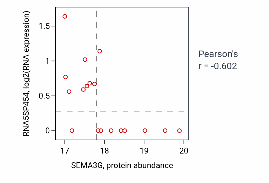 Per-sample scatter of SEMA3G vs RNA5SP454 in LUAD (Pearson r = -0.60).