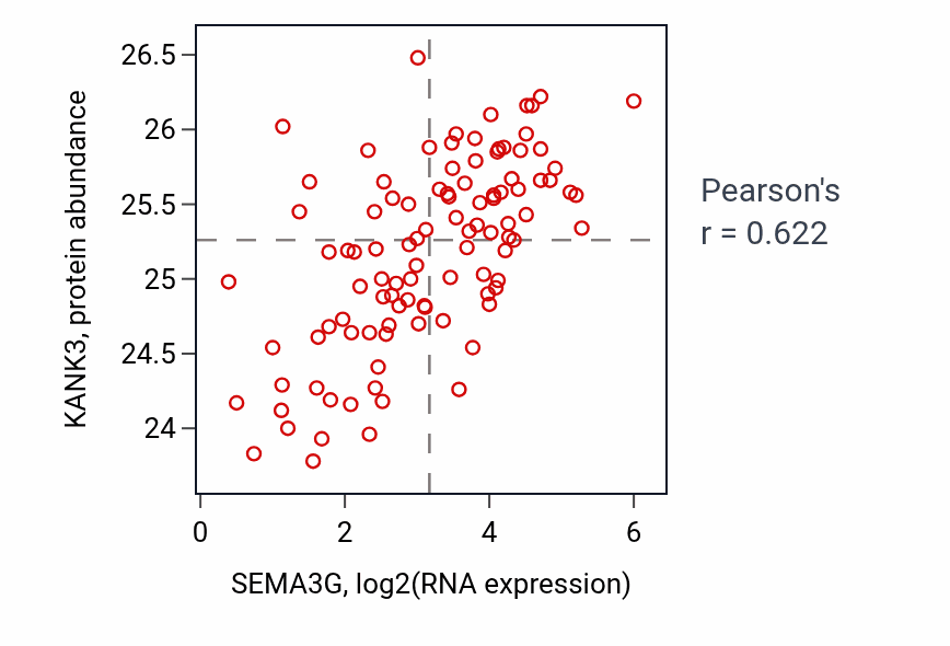 Per-sample scatter of SEMA3G vs KANK3 in CCRCC (Pearson r = 0.62).