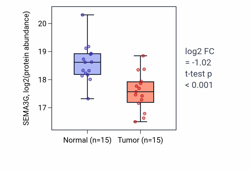 Tumor-vs-normal mass-spec protein box plot for SEMA3G in LSCC.