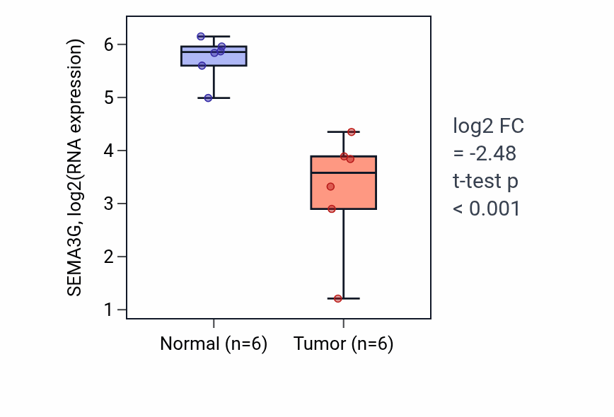 Tumor-vs-normal expression box plot for SEMA3G RNA in KIRC.
